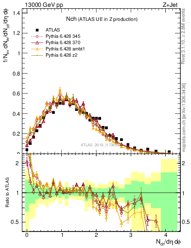 Plot of nch in 13000 GeV pp collisions