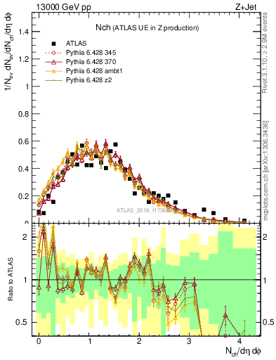 Plot of nch in 13000 GeV pp collisions