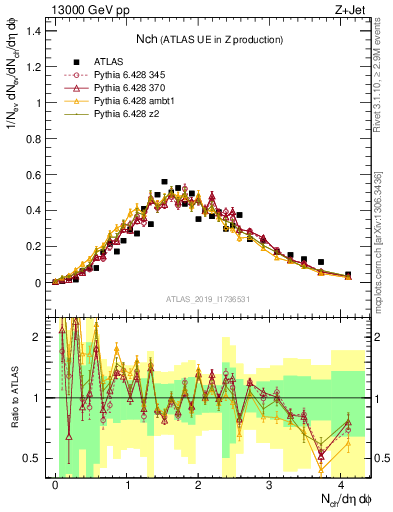 Plot of nch in 13000 GeV pp collisions