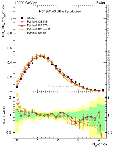 Plot of nch in 13000 GeV pp collisions