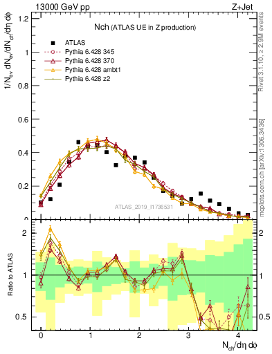 Plot of nch in 13000 GeV pp collisions