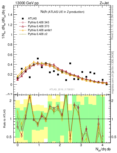 Plot of nch in 13000 GeV pp collisions