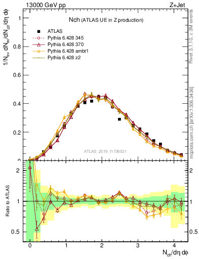 Plot of nch in 13000 GeV pp collisions