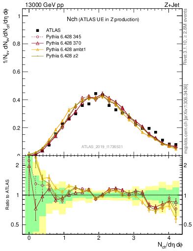 Plot of nch in 13000 GeV pp collisions