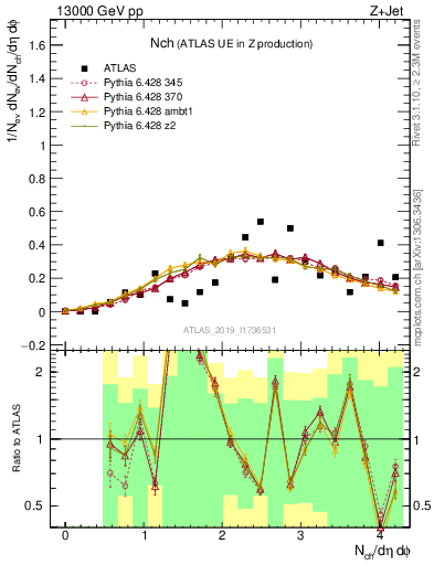 Plot of nch in 13000 GeV pp collisions