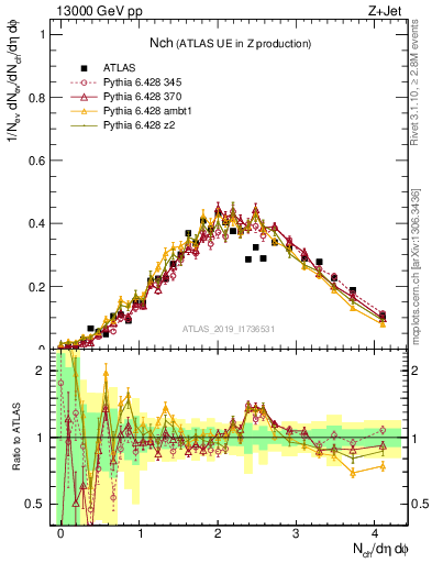 Plot of nch in 13000 GeV pp collisions