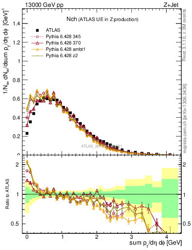 Plot of nch in 13000 GeV pp collisions