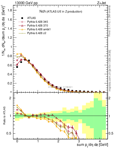 Plot of nch in 13000 GeV pp collisions