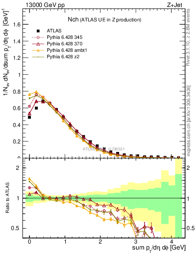 Plot of nch in 13000 GeV pp collisions