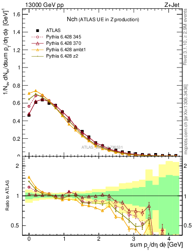 Plot of nch in 13000 GeV pp collisions