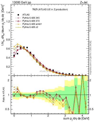 Plot of nch in 13000 GeV pp collisions