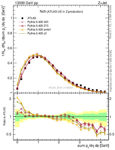 Plot of nch in 13000 GeV pp collisions