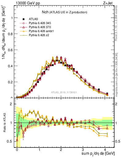 Plot of nch in 13000 GeV pp collisions