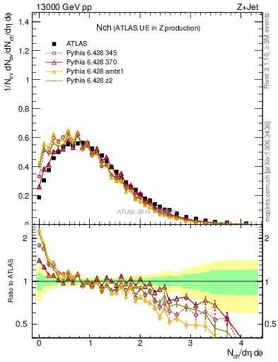 Plot of nch in 13000 GeV pp collisions