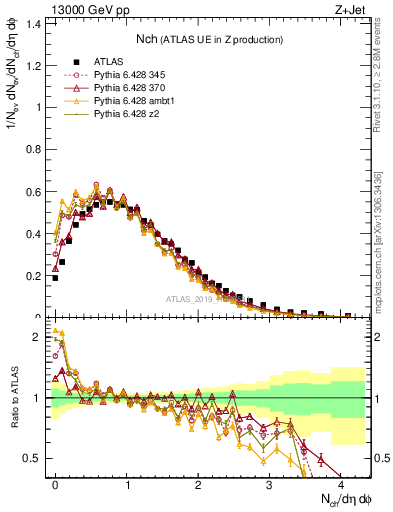 Plot of nch in 13000 GeV pp collisions