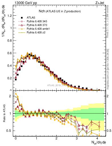 Plot of nch in 13000 GeV pp collisions