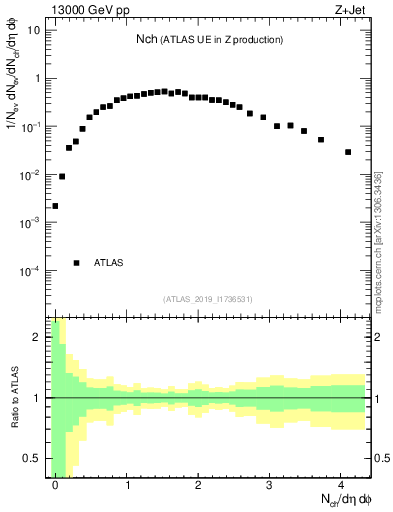 Plot of nch in 13000 GeV pp collisions