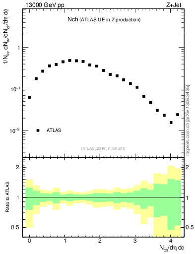 Plot of nch in 13000 GeV pp collisions