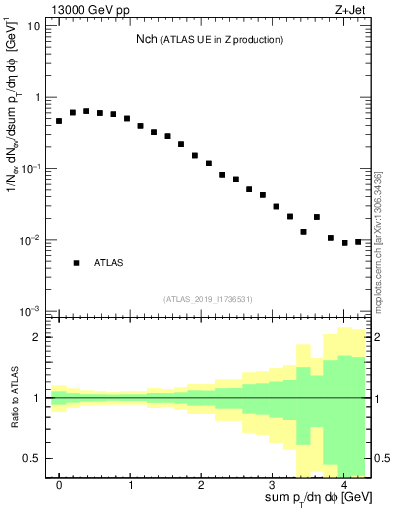 Plot of nch in 13000 GeV pp collisions