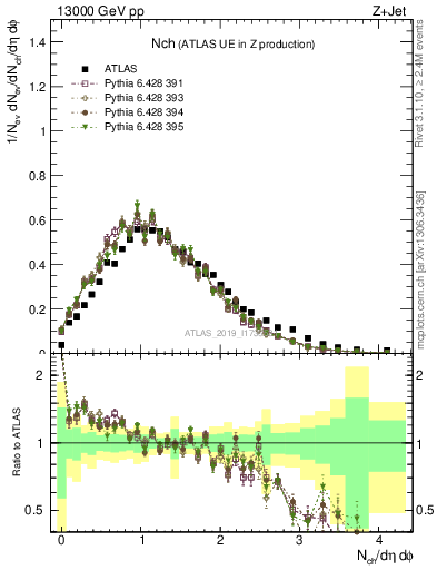 Plot of nch in 13000 GeV pp collisions