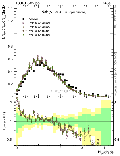 Plot of nch in 13000 GeV pp collisions