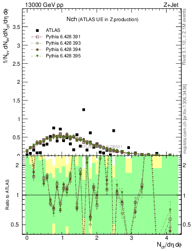 Plot of nch in 13000 GeV pp collisions