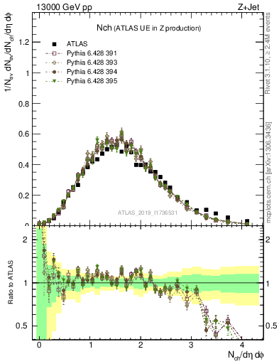 Plot of nch in 13000 GeV pp collisions