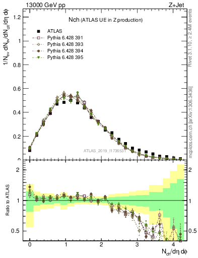 Plot of nch in 13000 GeV pp collisions