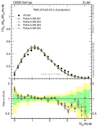 Plot of nch in 13000 GeV pp collisions