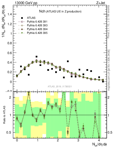 Plot of nch in 13000 GeV pp collisions