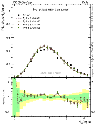 Plot of nch in 13000 GeV pp collisions