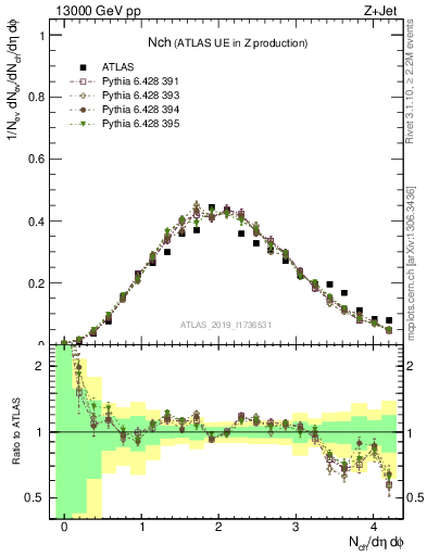 Plot of nch in 13000 GeV pp collisions