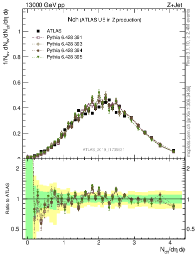 Plot of nch in 13000 GeV pp collisions