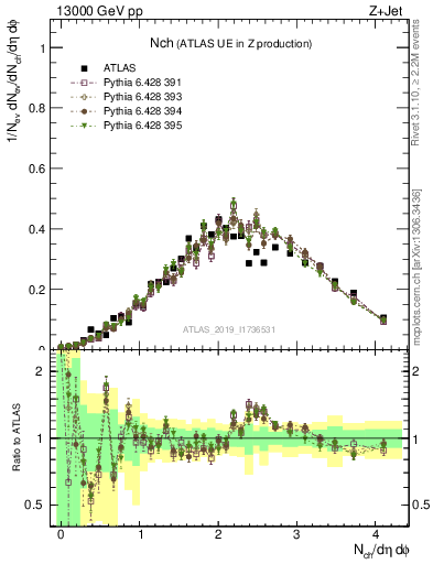 Plot of nch in 13000 GeV pp collisions