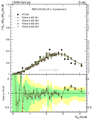 Plot of nch in 13000 GeV pp collisions