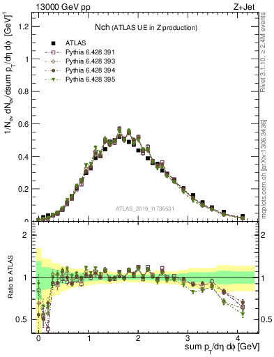 Plot of nch in 13000 GeV pp collisions