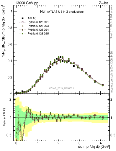 Plot of nch in 13000 GeV pp collisions