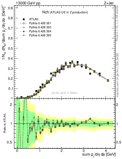 Plot of nch in 13000 GeV pp collisions