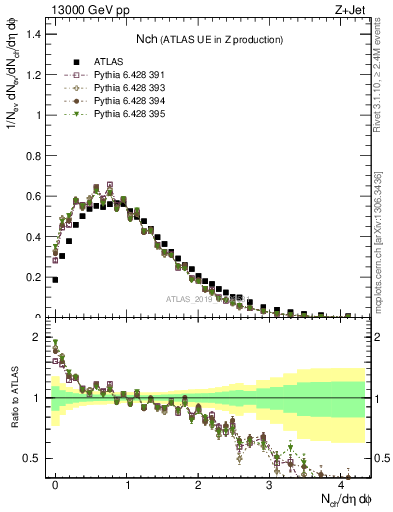 Plot of nch in 13000 GeV pp collisions