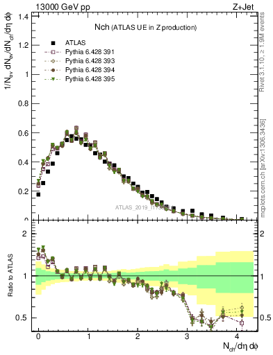 Plot of nch in 13000 GeV pp collisions