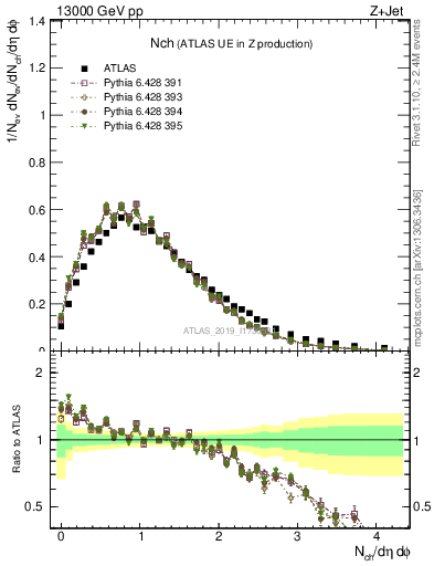 Plot of nch in 13000 GeV pp collisions