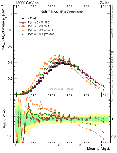 Plot of nch in 13000 GeV pp collisions