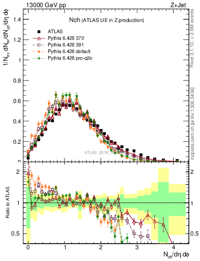 Plot of nch in 13000 GeV pp collisions