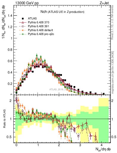 Plot of nch in 13000 GeV pp collisions