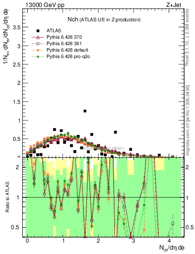 Plot of nch in 13000 GeV pp collisions