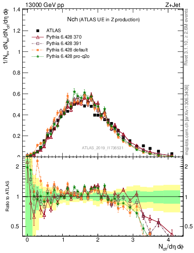 Plot of nch in 13000 GeV pp collisions