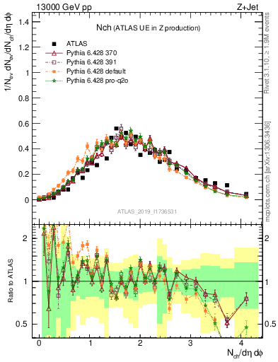 Plot of nch in 13000 GeV pp collisions