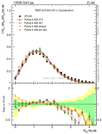 Plot of nch in 13000 GeV pp collisions