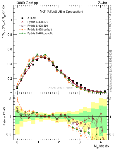 Plot of nch in 13000 GeV pp collisions