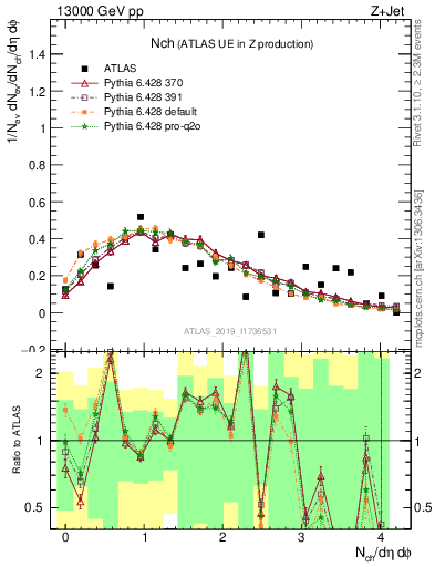 Plot of nch in 13000 GeV pp collisions